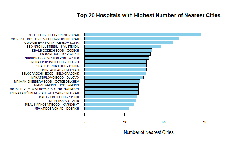 Top 20 Hospitals with Highest Number of Nearest Cities